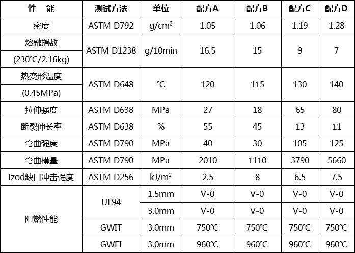 無鹵膨脹型阻燃母粒HF-800M7A(圖2) 無鹵膨脹型阻燃母粒HF-800M7A(圖2)